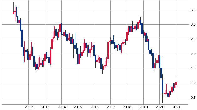 ｎｙダウ株価予想 2021年 必ず上昇する３つの理由 関原大輔 マネープラン