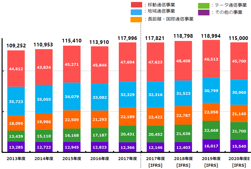 ｎｔｔの株価を予想 今後も必ず上昇する９つの理由