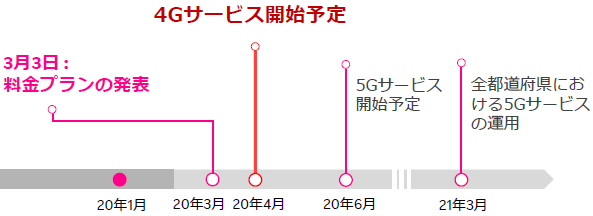 楽天モバイルの事業計画