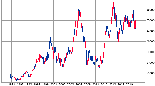国内株式 Sbi証券