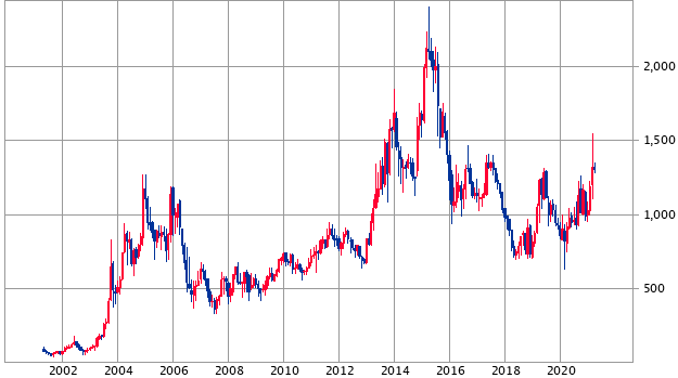 楽天の株価チャート_20年