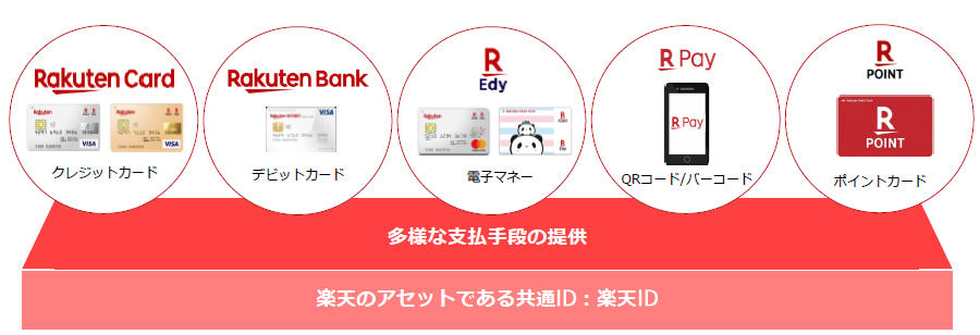 楽天のフィンテック事業