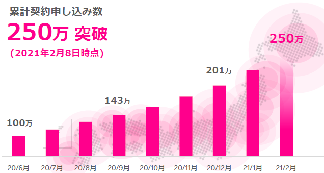楽天モバイルの累計契約申し込み数