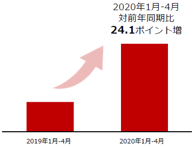 楽天市場の注文件数