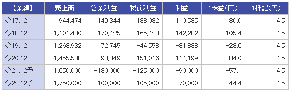 楽天の業績推移と見通し