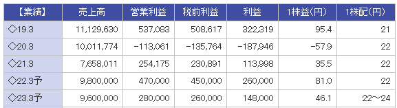 エネオスの業績推移と見通し