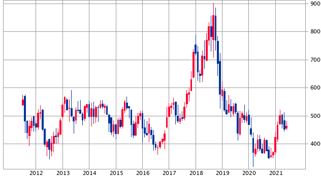 エネオスの株価チャート_10年